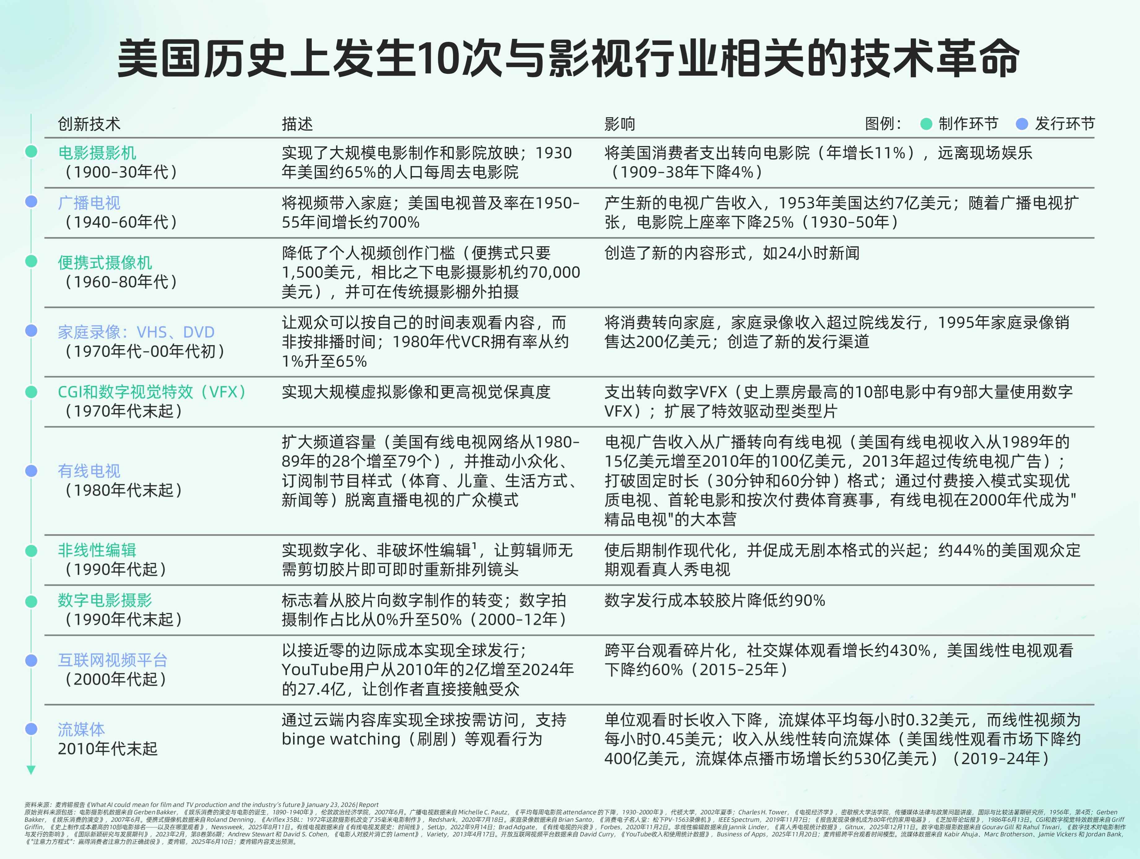 图表2:美国历史上发生10次与影视行业相关的技术革命.jpg 图表2:美国历史上发生10次与影视行业相关的技术革命.jpg